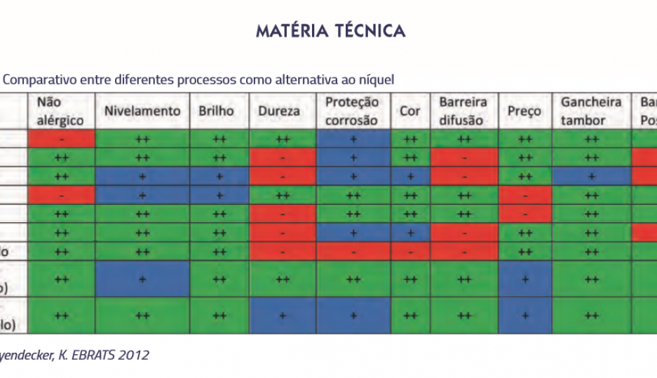 Alternativas para a substituição do banho de níquel no mercado decorativo