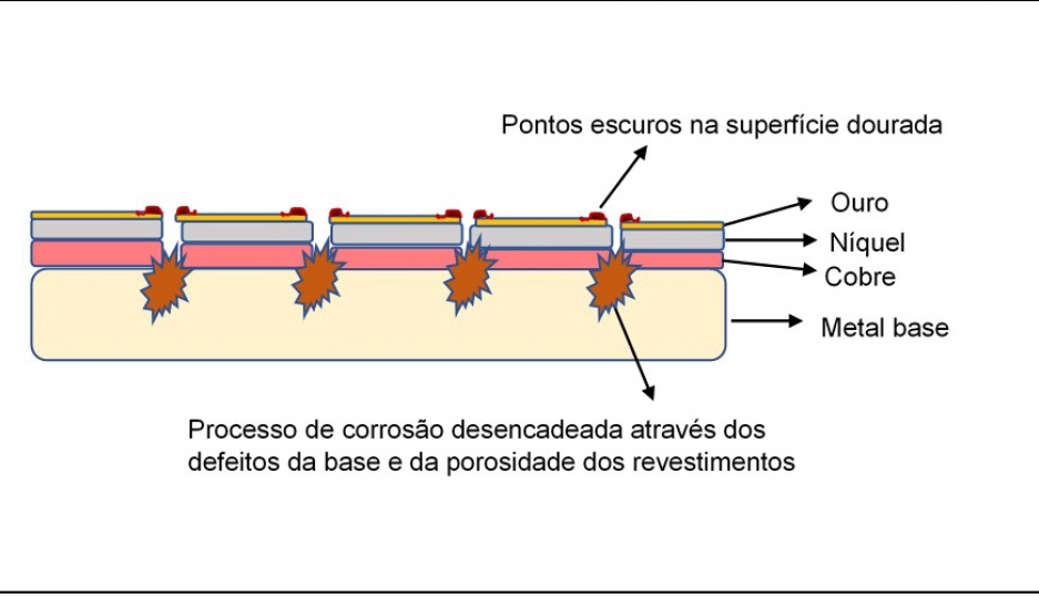 Camada de proteção às bijuterias, folheados e joias a base de bionanotecnologia